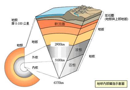 http://volcano.gl.ntu.edu.tw/images/class/earth_column.gif